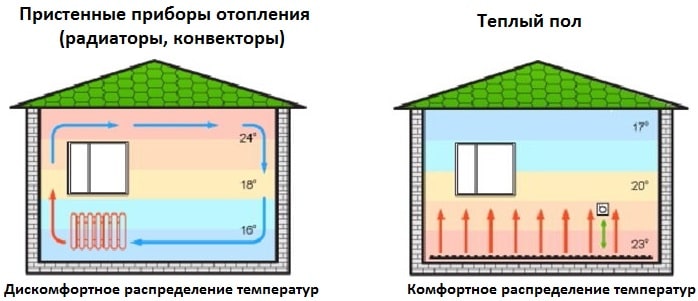 Выделение тепла от пола и батарей